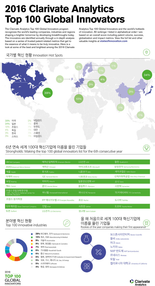 <자료: 클래리베이트 애널리틱스>